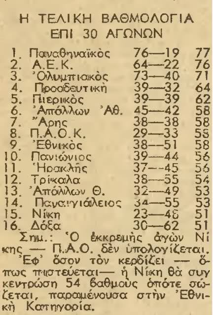 1964-1965: Η τελική βαθμολογία