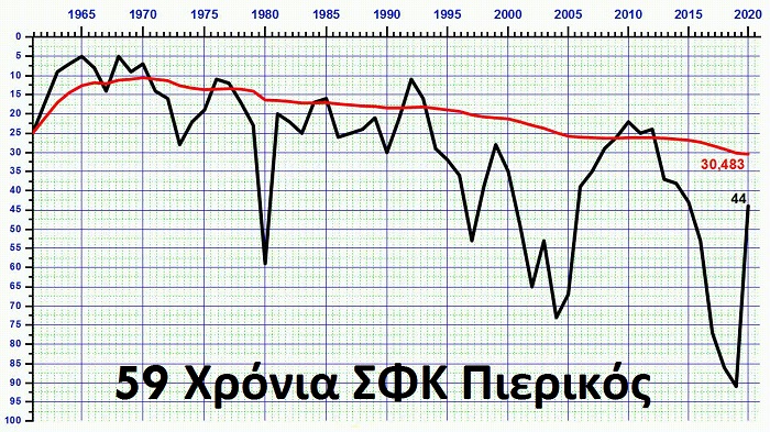 Το Γράφημα της 59χρονης Ζωής του Πιερικού (Βίντεο)
